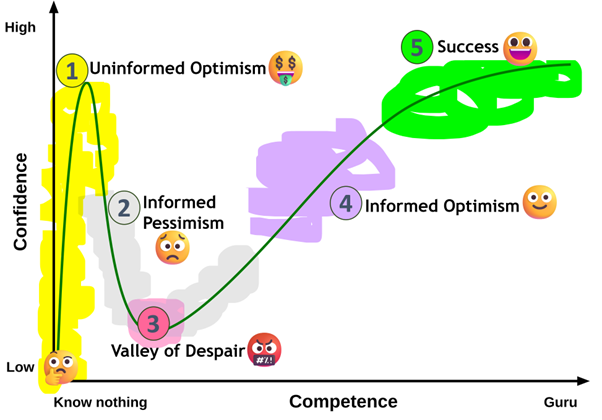 Illustration of steps in the trading journey